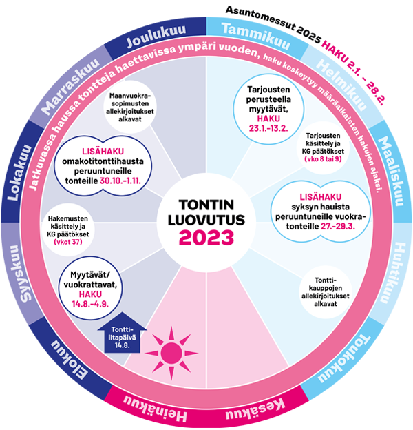 Kuvassa näytetään tonttien hakuajat vuonna 2023. Tammi-helmikuun aikana ovat asuntomessutonttien ja tarjousten perusteella myytävien omakotitonttien haut. Kevään lisähaku on maaliskuun lopussa syksyn hauista peruuntuneille tonteille. Elo-syyskuussa on vuokrattavien ja myytävien omakotitonttien haku. Syksyn lisähaku on loka-marraskuun vaihteessa. Tontteja on jatkuvasti haettavana ympärivuoden, haku keskeytyy määräaikaisten hakujen ajaksi.