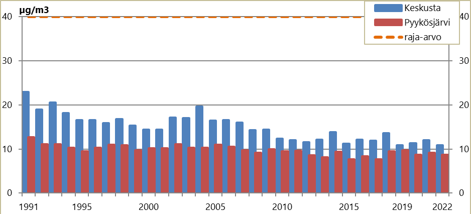Tilastograafi hengitettävien hiukkasten vuosikeskiarvoista 1991-2022.