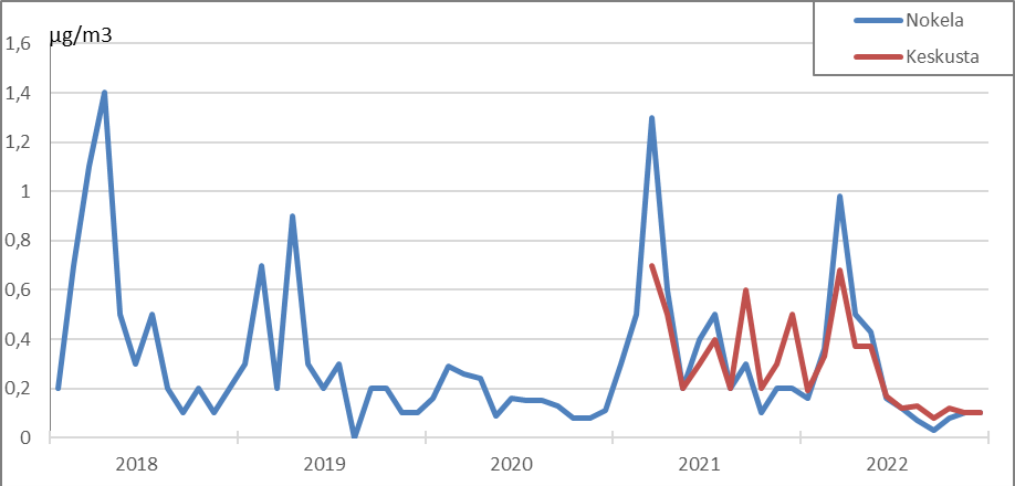 Tilastograafi haisevista rikkiyhdisteistä.