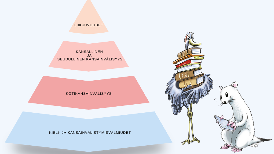 Kuvassa on esitetty koulujen kansainvälisen toiminnan pyramidimalli. Pyramidin tasot alhaalta päin: kansainvälisyys laaja-alaisena osaamisena, kotikansainvälisyys, kansallinen ja seudullinen yhteistyö ja liikkuvuudet.