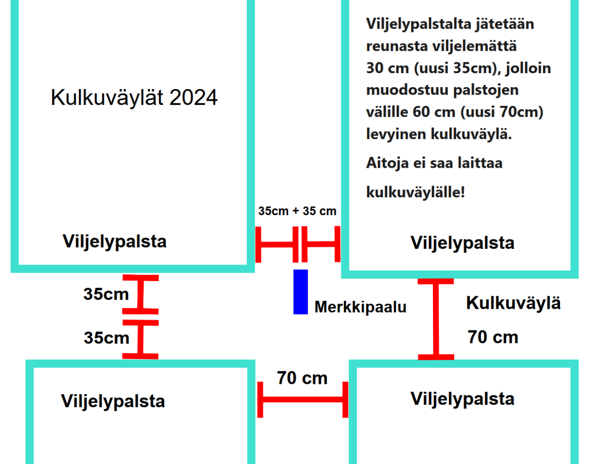 Viherkujan kulkuväylät ohjekuva
