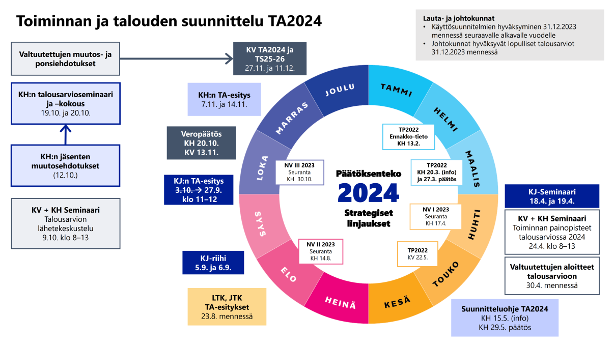Oulun kaupungin talouden suunnittelukello TA2024