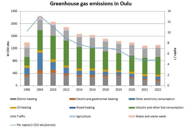 Table of greenhouse gas emissions in Oulu