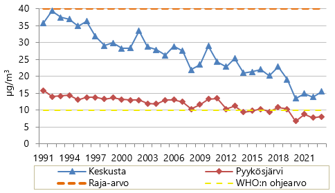 Kuvassa viivakaavio. Vuosikeskiarvot Keskustassa ja Pyykösjärvellä ovat olleet selvästi alle raja-arvon. WHO:n ohjearvo on alitettu Pyykösjärvellä jo vuodesta 2020 lähtien. Keskustassa vuosikeskiarvo ylittää WHO:n ohjearvon.