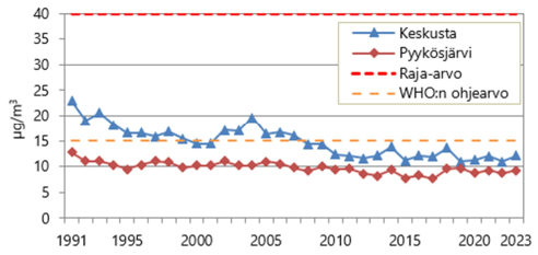 Kuvassa viivakaavio hengitettävien hiukkasten vuosikeskiarvojen kehityksestä. Kehitys on ollut lievästi laskusuuntainen. Vuosikeskiarvot Keskustassa ja Pyykösjärvellä ovat olleet selvästi alle raja-arvon.