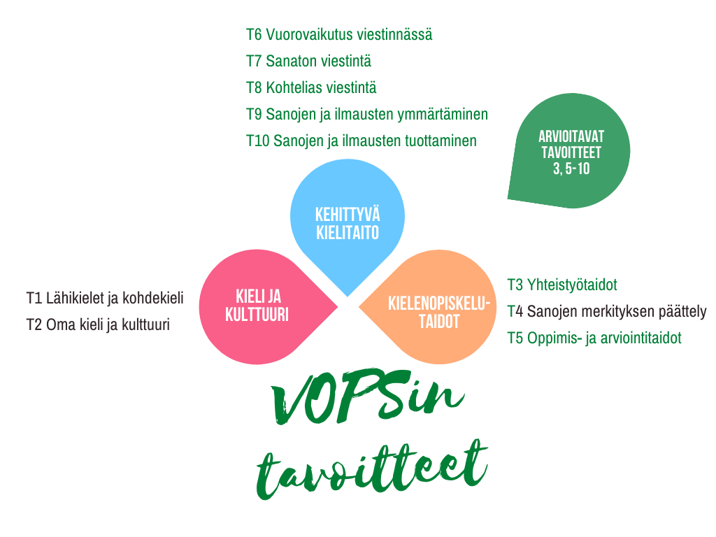 Kuvassa vuosiluokkien 1-2 A1-kielen opetussuunnitelman perusteiden tavoitteita