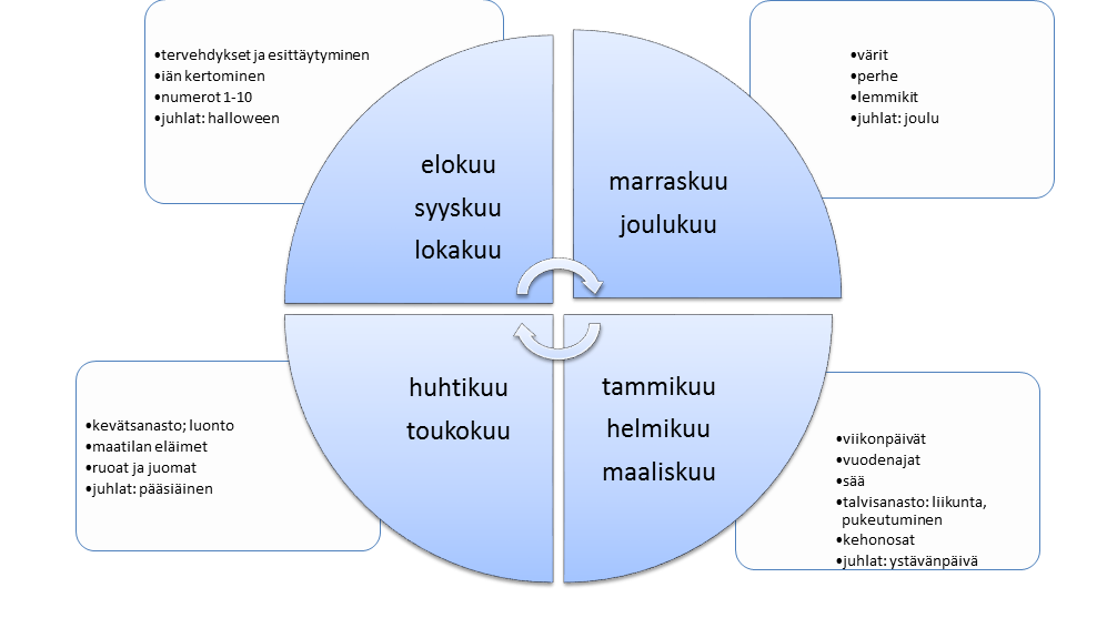 Kuvassa vuosikello alkuopetuksen kielten opetukseen