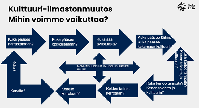 Moninaisuuden ja mahdollisuuksien puutteeseen vaikuttavat kysymykset kuka ja kenelle. Kuka pääsee harrastamaan, opiskelemaan, saa avustuksia, töihin kulttuurialalle ja kokemaan kulttuuria. Kenelle kerrotaan, kenen tarinat kerrotaan ja kuka niitä kertoo.