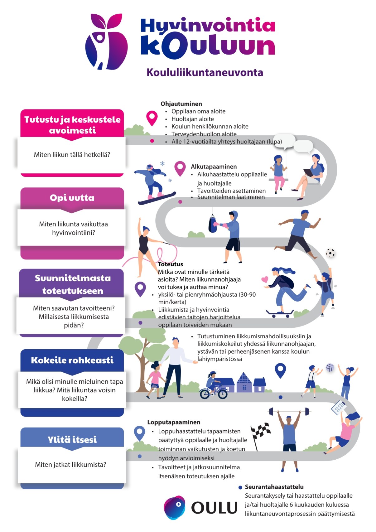 Koululiikuntaneuvonnan malli