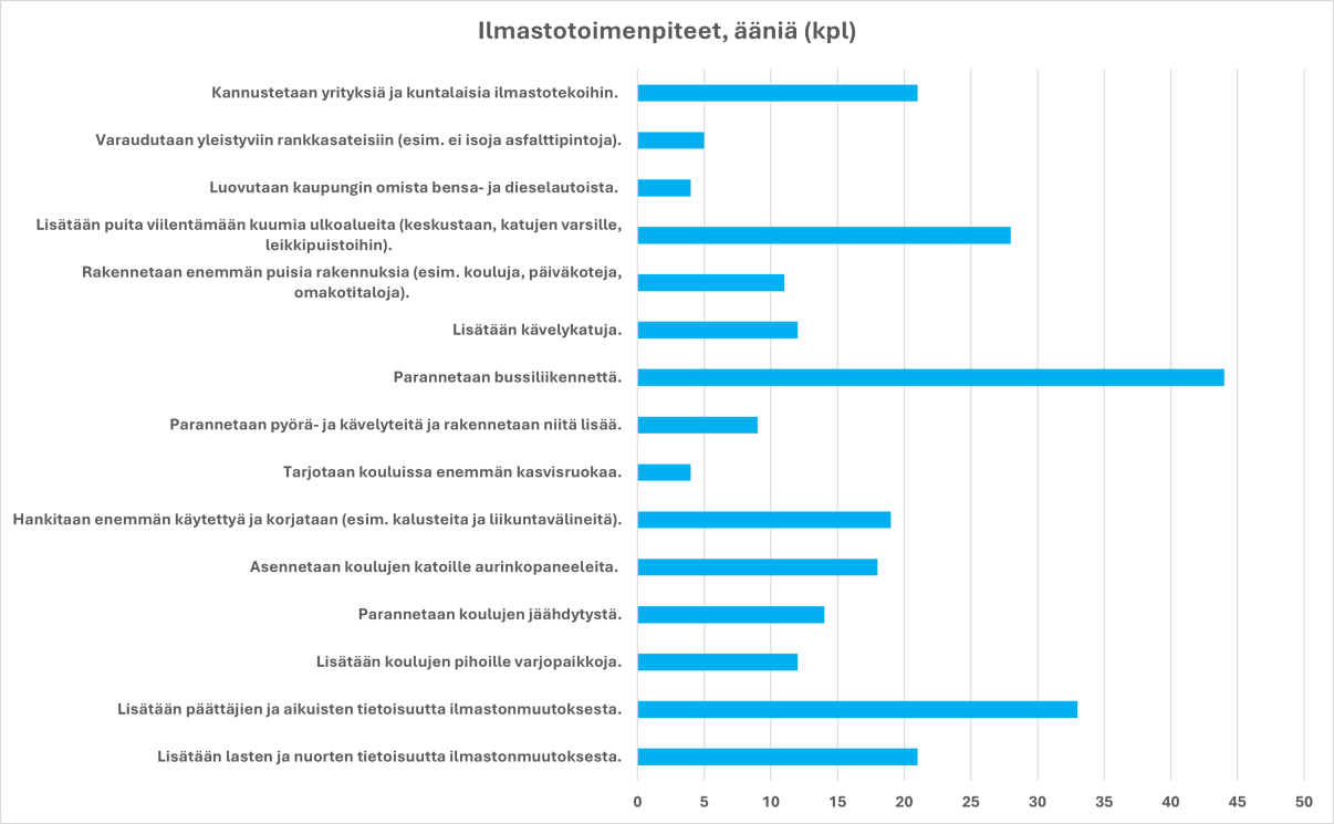 Ilmastotoimenpiteet, joista nuoret saivat äänestää. Esim. Lisätään lasten ja nuorten tietoisuutta ilmastonmuutoksesta, Lisätään päättäjien ja aikuisten tietoisuutta ilmastonmuutoksesta, Lisätään koulujen pihoille varjopaikkoja. 
