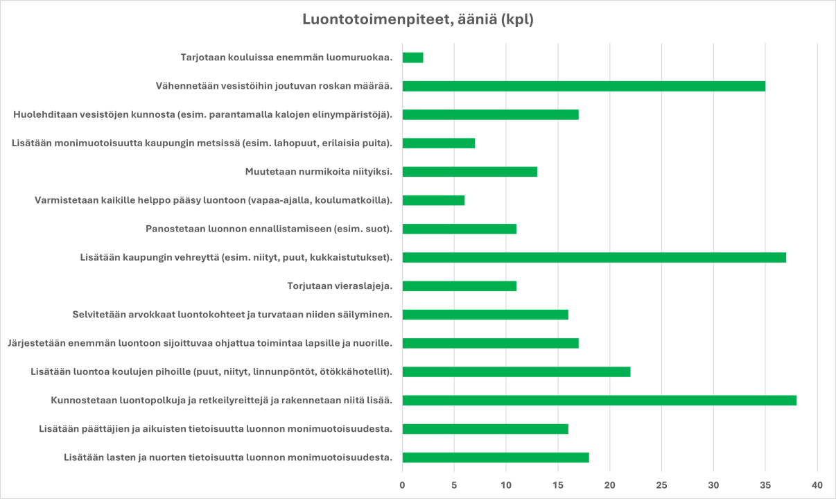 Luontotoimenpiteitä, joista nuoret saivat äänestää. Esim. lisätään lasten ja nuorten tietoisuutta luonnon monimuotoisuudesta, Lisätään päättäjien ja aikuisten tietoisuutta luonnon monimuotoisuudesta, Kunnostetaan luontopolkuja ja retkeilyreittejä.