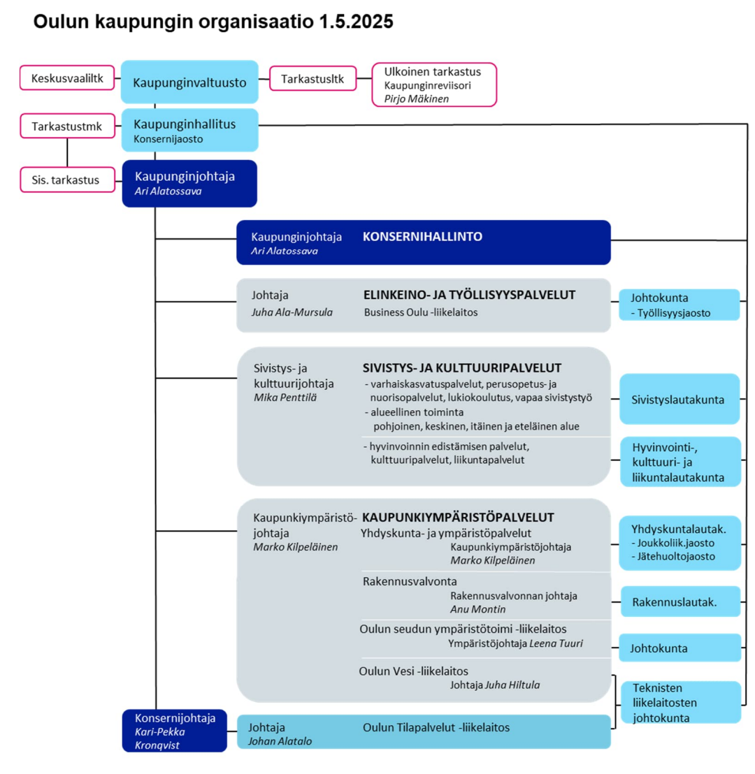 Oulun kaupungin organisaatio kaaviokuvana. 