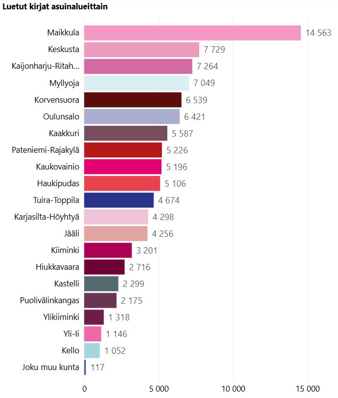 Lukumittarin aluetilanne. 