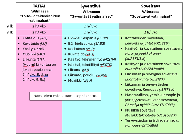 Kuva valinnaisainevaihtoehdoista