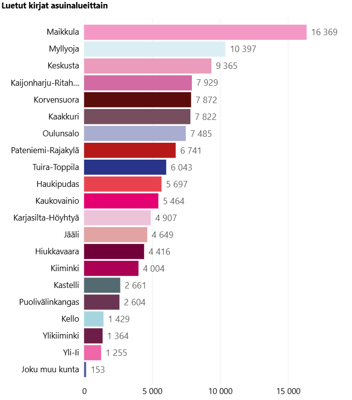 Lukumittarin aluetilanne. 