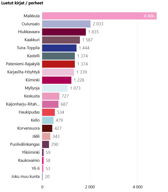 Perheiden aluetilanne Lukumittarin loppuessa.