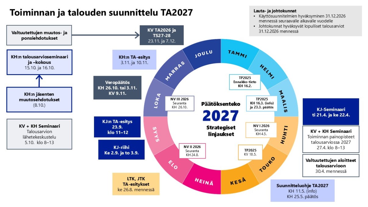 Oulun kaupungin talouden suunnittelukello TA2026. Tiivistelmä sisällöstä alapuolella tekstinä.