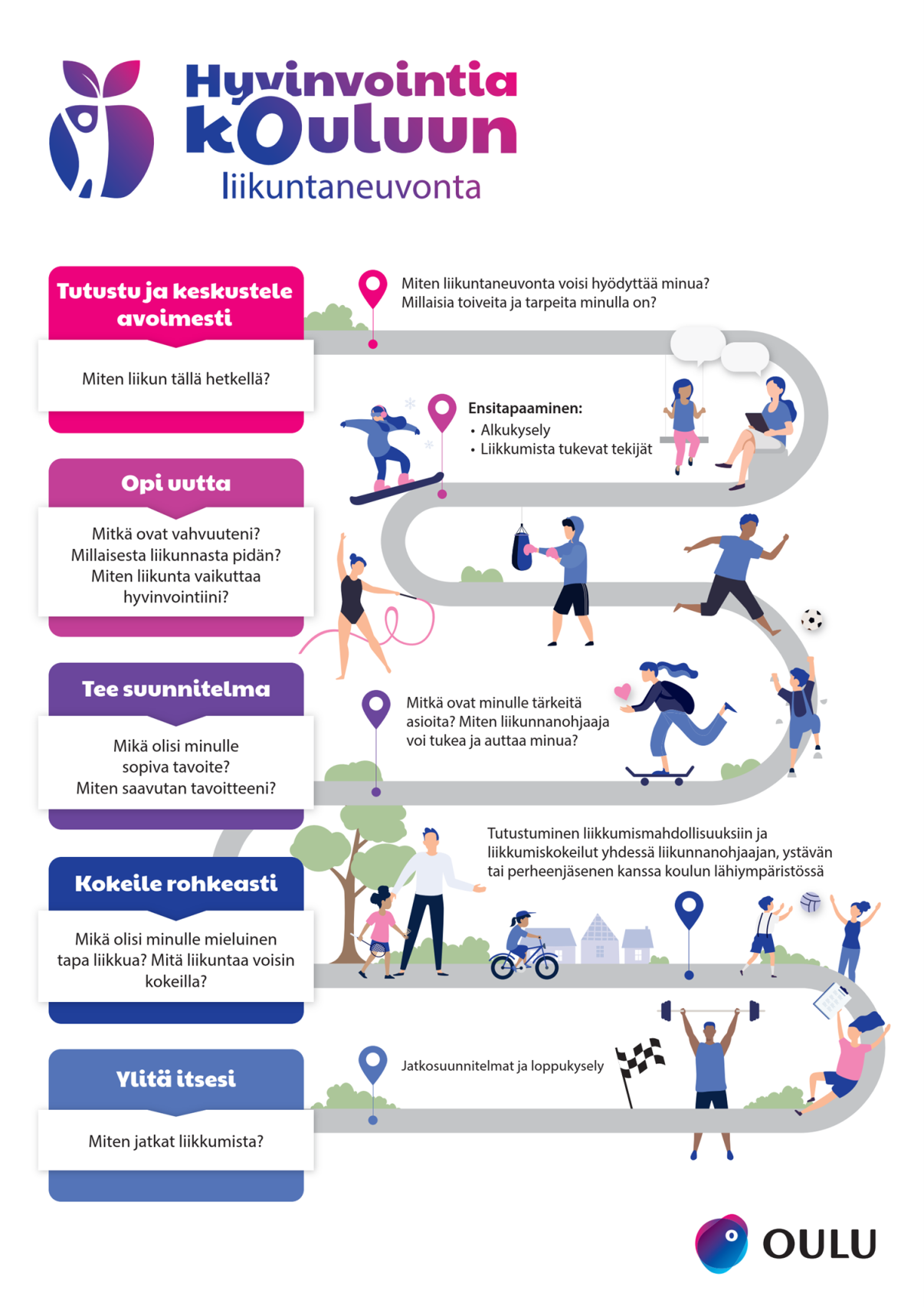 Koululiikuntaneuvonnan malli