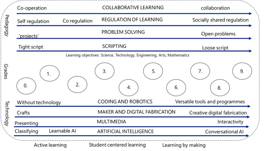 Rajakylän koulun STEAM-viitekehys