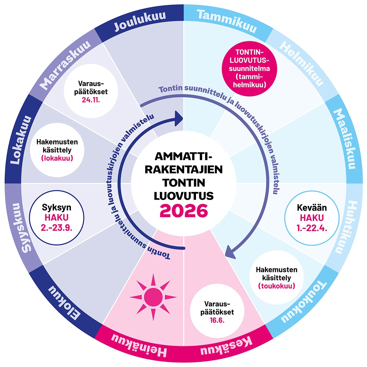 Vuosikello kertoo tonttien hakuajoista. Kevään haku järjestetään 1.-22.4. ja syksyn haku 2.-23.9.2025