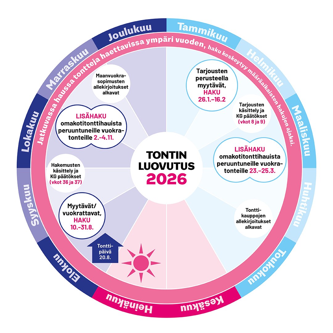 Omakotitonttien 2026 vuosikellossa kerrotaan omakotitonttien hakuajoista.