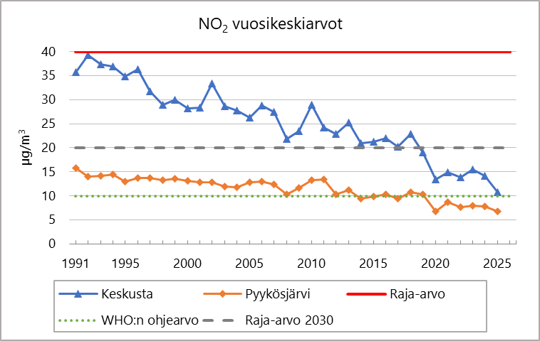 Typpidioksidin vuosikeskiarvojen kehitys vuosina 1991–2025 keskustassa ja Pyykösjärvellä. Kehitys on ollut keskustassa selkeästi laskusuuntainen ja Pyykösjärvellä lievästi laskusuuntainen.