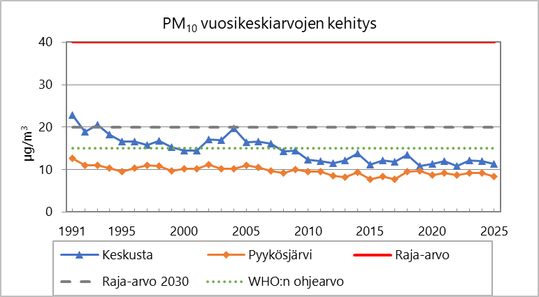 Hengitettävien hiukkasten vuosikeskiarvojen kehitys vuosina 1991–2025 keskustassa ja Pyykösjärvellä. Kehitys on ollut lievästi laskusuuntainen. Vuosikeskiarvot keskustassa ja Pyykösjärvellä ovat olleet selvästi alle raja-arvon. WHO:n ohjearvo on alitettu 