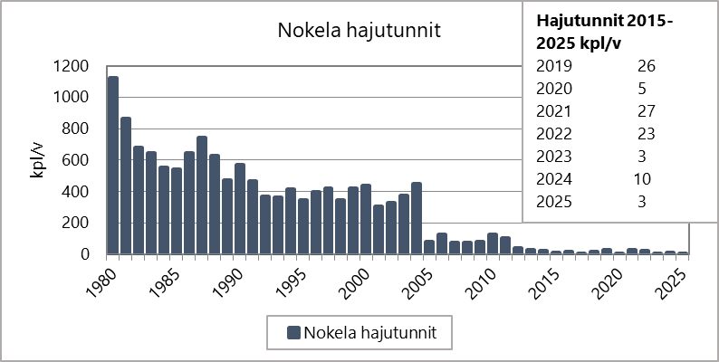 Haisevien rikkiyhdisteiden hajutuntien määrä vuosittain Nokelassa vuosina 1980–2025