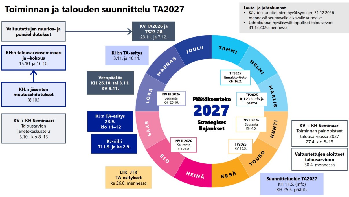 Oulun kaupungin talouden suunnittelukello TA2027. Tiivistelmä sisällöstä alapuolella tekstinä.