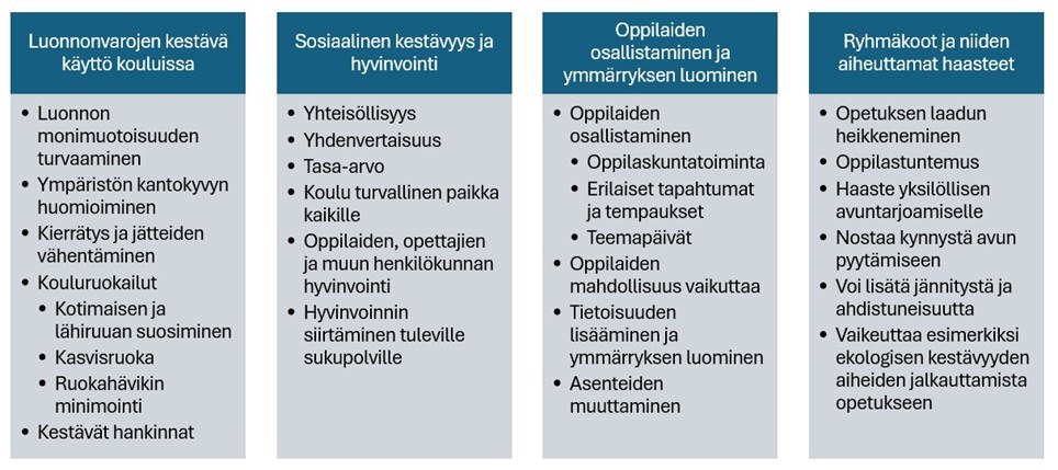 Kuva 1. Haastatteluiden tulokset teemoittain