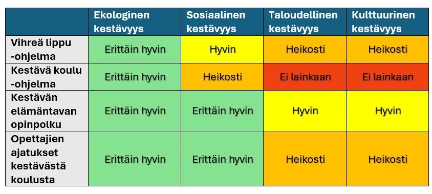 Kuva 2. Kestävyyden osa-alueiden ilmeneminen Kestävän koulun eri määritelmissä