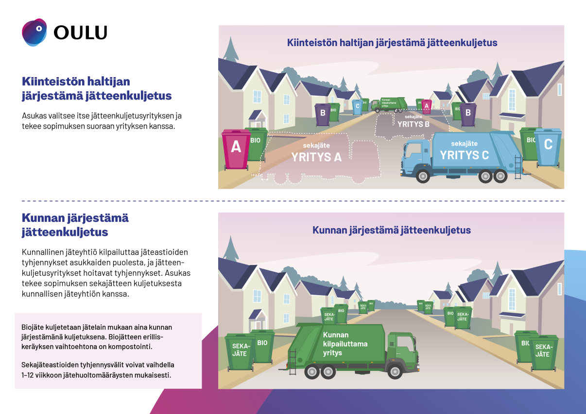 Kuvassa havainnollistetaan jätteenkuljetusjärjestelmät jäteautoina, jotka ovat kadulla. Kuvan sisältö käy ilmi ympäröivästä tekstisisällöstä.
