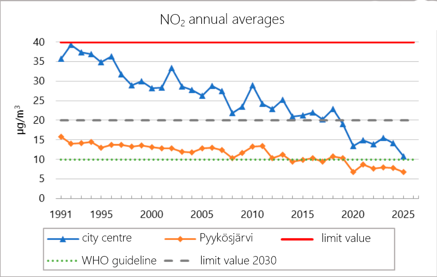 Nitric oxide annual average development from 1991–2025 in the Oulu city centre and Pyykösjärvi. The development in the city centre shows a clear downward trend, and in Pyykösjärvi shows a slight downward trend.  