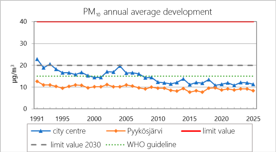 The development of respirable particle concentrations from 1991–2025 in the city centre and Pyykösjärvi. The development shows a slight downward trend. The annual averages in the city centre and Pyykösjärvi are clearly under the limit value. Both are clea