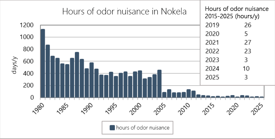 Number of hours of odor nuisance regarding odorous sulfur compounds annually in Nokela 1980–2025. The pictured bar graphs represent the hours of odor nuisance regarding odorous sulfur compounds since 1980. Hours of odor nuisance have gone down significant