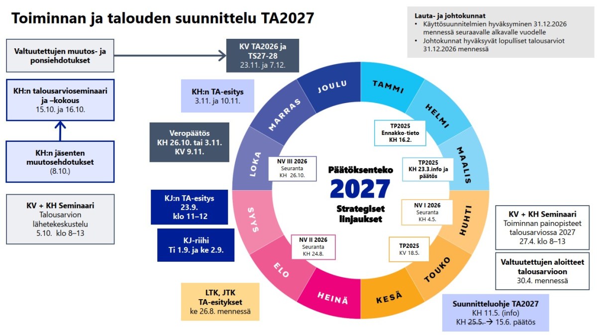 Talousarvion 2027 aikataulu