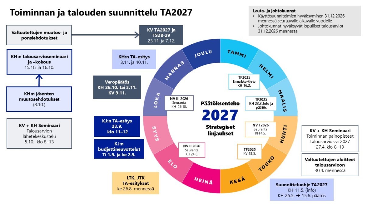 Talousarvion 2027 aikataulu