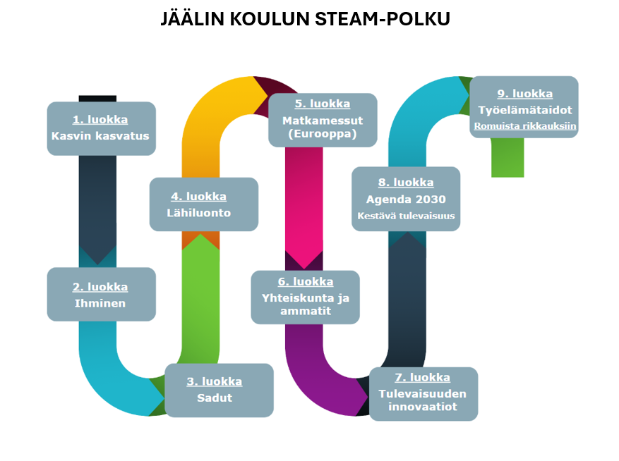 Kuvassa näkyy Jäälin koulun STEAM-sisällöt vuosiluokittain.