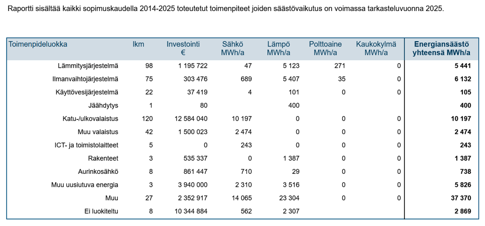 Kuvassa taulukko, jossa esitetty toimenpideluokittain Oulussa 2014-2025 tehtyjen toimenpiteiden lukumäärä ja investointikustannukset sekä säästetyn sähkön ja lämmön määrä. Toimenpideluokkia ovat mm. lämmitysjärjestelmä, ilmanvaihtojärjestelmä, katu-/ulkov