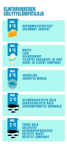 Elintarvikkeiden säilytyslämpötilavaatimukset: hapanmaitotuotteet enintään +8 °C, suurin osa helposti pilaantuvista enintään +6 °C, jauheliha enintään +4 °C, vakuumi- tai suojakaasupakattu kala enintään +3 °C, tuore kala ja äyriäiset enintään +2 °C