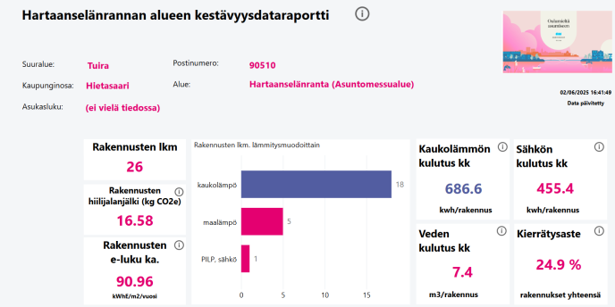 Hartaanselänrannan alueen kestävyysdataraportti
