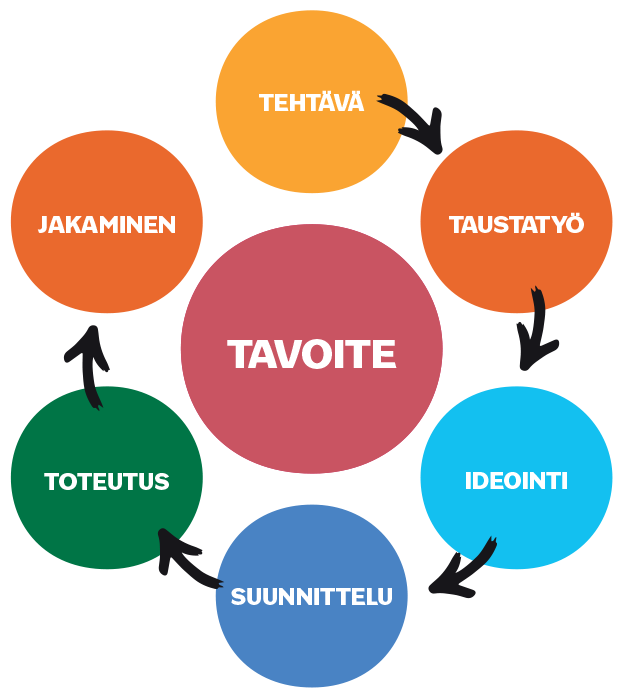 Steam prosessi: Tehtävä - taustatyö - ideointi - suunnittelu - toteutus - jakaminen = Tavoite.