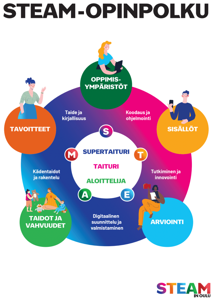 Kuva STEAM-opinpolusta, joka kuvailee miten eri oppimiselementit sekä -tasot yhdistyvät STEAM-opetuksessa.