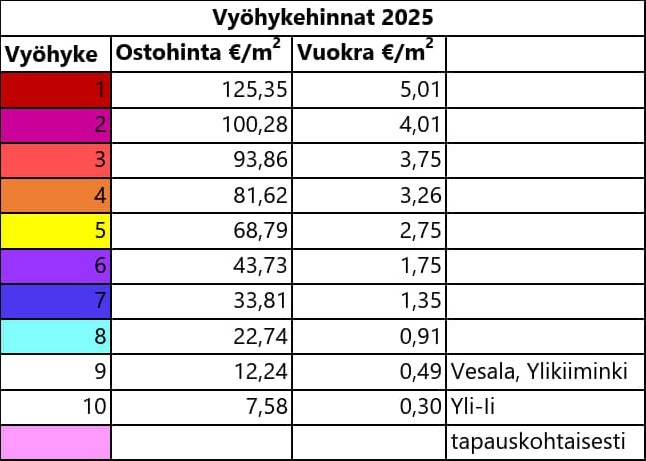 Omakotitonttien vyöhykehinnat 2025 vuokra- ja myyntitonteille