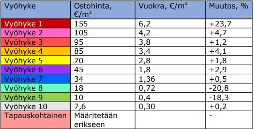 Omakotitonttien vyöhykehinnat 2026 vuokra- ja myyntitonteille