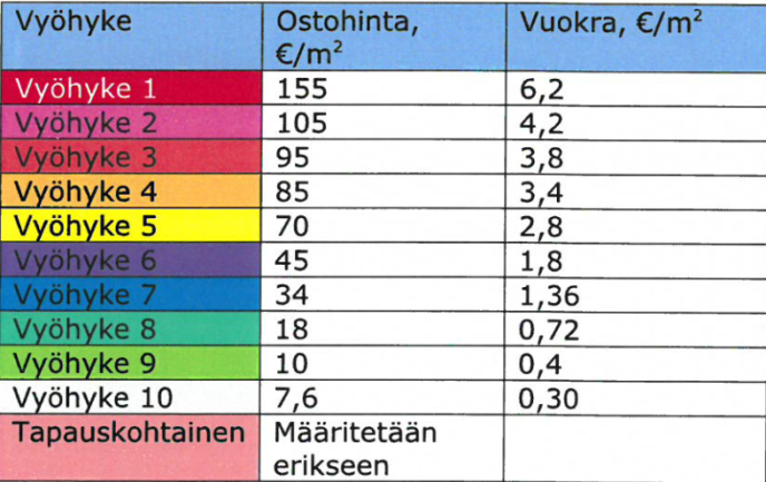 Omakotitonttien vyöhykehinnat 2026 vuokra- ja myyntitonteille