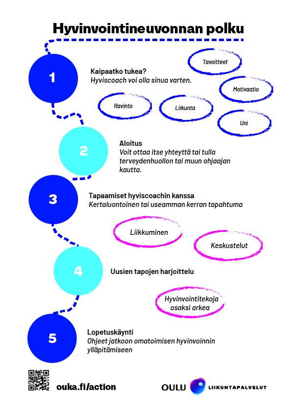 Kaavio, joka kuvaa nuorten hyvinvointineuvontaa