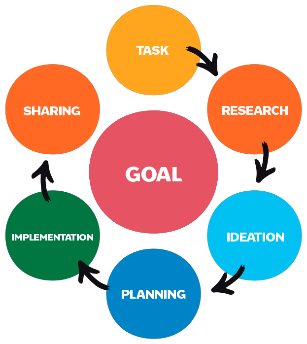 STEAM process: Task - research - ideation - planning - implementation - sharing = goal.