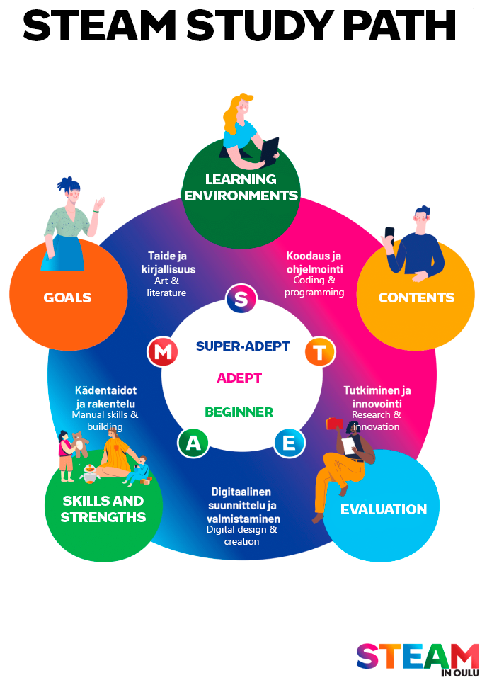 Image of the STEAM ideology, highlighting learning environments, contents, evaluation, skills, and goals.